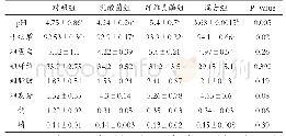 表2 发酵品质测定结果：不同添加剂对皇竹草青贮发酵品质的影响
