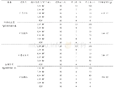 《表1 不同菌株对几种鱼类的人工感染试验结果分析表》