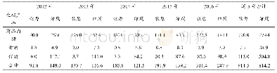 表2 牧原与雏鹰2012年-2016年生猪上市数量单位：万头