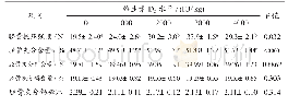 《表3 日粮维生素D3水平对麒麟鸡胫骨性能的影响》