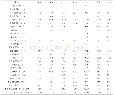 表2 大菱鲆全鱼及各部位脂肪酸组成