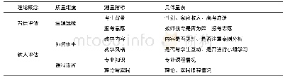 《表1 教师教育质量评估 (TEQA) 框架 (1)》