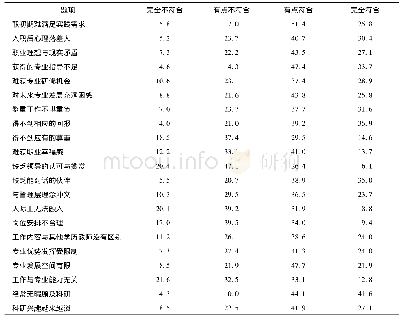 《表2 对“工作现状与发展困境”维度下各题项的总体评价 (单位:%)》