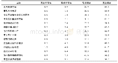 《表3 对“专业发展期望与诉求”维度下各题项的总体评价 (单位:%)》