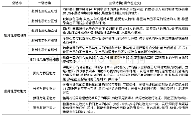 《表1 中国普通高中学生批判性思维结构表》