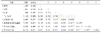 表2 各变量间的描述性统计和相关分析