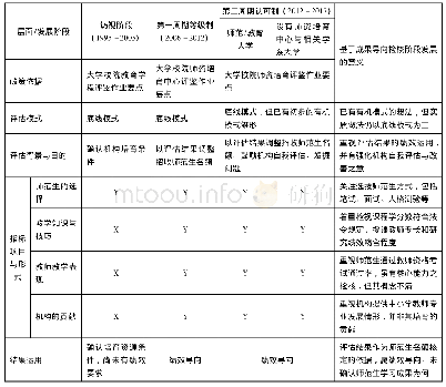 《表1 台湾教师教育评估制度发展三阶段比较》