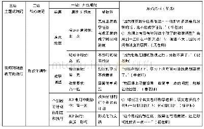 表2 编码过程示例：教师对融合教育的理解与践行:基于社会学新制度主义的分析