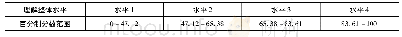 《表6 小学科学教师跨学科概念理解整体水平划分》