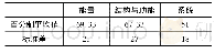 表7 小学科学教师在不同跨学科概念上的得分情况