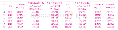 《表3 经济发展政策下城市土地集约利用状况对比》