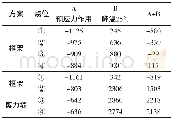 《表3 楼板各点X方向正应力Table 3 X-direction stress of each point on the slab》