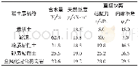 《表1 土层物理力学指标》