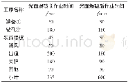 《表2 光面爆破实施前后作业时间对比表Table 2Comparison table of operation time before and after the implementation of