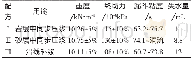 《表3 不同岩层下浆液的各项指标Table 2 Surry indicators in different stratum》