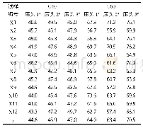 《表4 不同压头结构形式试验结果和统计分析Tab.4 Results of Compressive DStrength with Different Type of Testing Machine P
