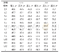 表4 不同压头结构形式试验结果和统计分析Tab.4 Results of Compressive DStrength with Different Type of Testing Machine Pressing Plate (MPa)