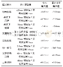 《表1 开挖至底现场监测值统计表》