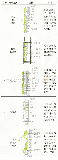 《表1 广州建筑外墙绿化种植方式[7-9]》