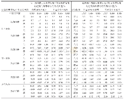 《表6 有一面外墙且有垂直绿化、及有两面外墙且有垂直绿化相对无垂直绿化的建筑的年累计冷负荷减少量》