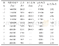 《表3 (1.0恒+1.1×1.4风）作用下Z1 Q1受拉验算表》