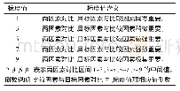 《表2 评价指标重要度的标度值》