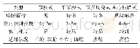 《表1 4种类型的预制拼装综合管廊特点对比》