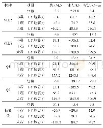 表2 各构件荷载取值：装配式与现浇结构墙梁节点地震荷载下受力性能分析