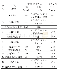 《表4 计算工况：某地铁车站基坑围护结构变形过大的实测与计算分析》