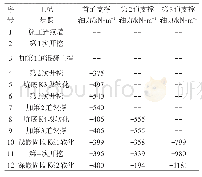《表5 报警工况支撑轴力变化情况》