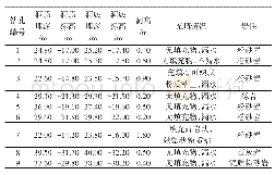 《表1 钻孔揭露溶洞概况Fab.1 Overview of Karst Caves Displayed by the Borehole》