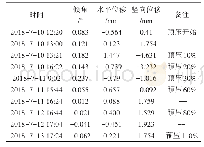 表2 预压过程测点数据变化