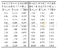《表1 数值模拟数据：一种估算球状风化体直径平均值的方法》