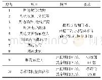 《表2 监测项目、监测频率及要求》