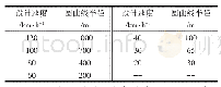 《表2 圆曲线最小半径：运行速度路线设计方法在工程实践中的应用及探讨》