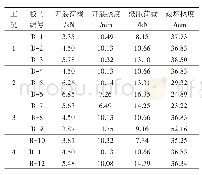 《表3 有限元分析结果：蒸压加气混凝土板力学性能参数影响分析》