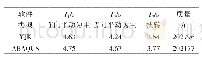 表2 周期和质量：某超限高层塔楼大震动力弹塑性分析