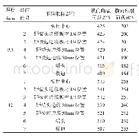 《表1 纸面石膏板不同取样部位的断裂荷载值》