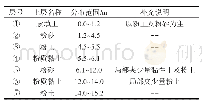 表4 静探孔SJ219层位划分