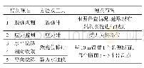 《表1 监测参数及方法：某市中心城区综合管廊项目结构安全监测系统应用研究》