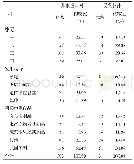 《表5 2013—2015年广东省聚集性食源性疾病发生情况》