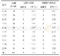 《表1 2009—2018年广东省甲型流感病毒A (H1N1) pdm09对达菲的敏感性结果》