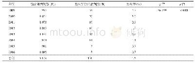 《表1 2009—2016年天津市新涂阳肺结核病例丢失情况分析》