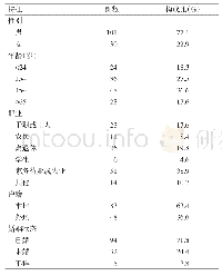 表2 2009—2016年天津市登记为丢失的新涂阳肺结核病例基本情况