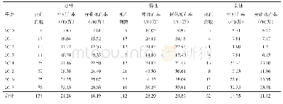 《表1 2010—2017年东莞市厚街镇居民伤害死亡情况》