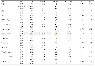 《表2 成都地区绝经后女性体格检查及血生化情况与MS发生关系》