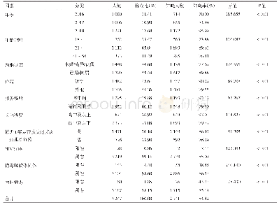 《表1 2016—2018济宁地区暗娼人群基本情况及艾滋病相关知识知晓率》