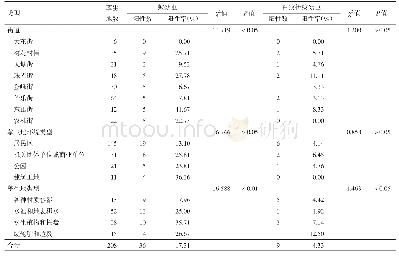 《表1 广州市越秀区不同环境类型与不同孳生地类型蚊幼虫情况》