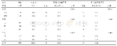 《表3 珠海市香洲区和斗门区2所学校学生基本情况及肺通气功能异常情况》