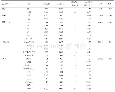 表1 2017年南阳市居民人口学特征及健康素养水平